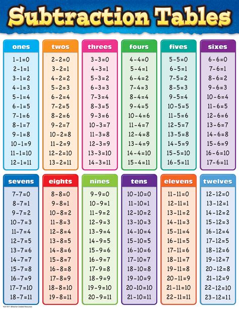 Printable Colored Addition And Subtraction Tables