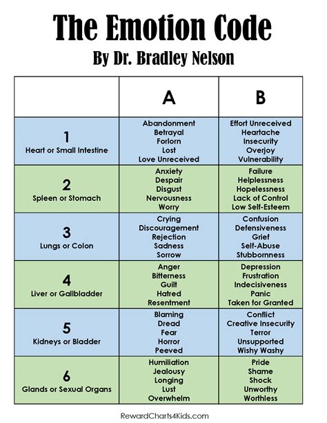 Printable Emotion Code Charts