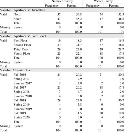 Printable Examples Of Move In Survey Method In Apartments