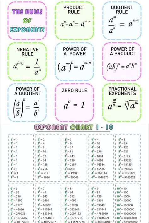 Printable Exponent Math Symbols