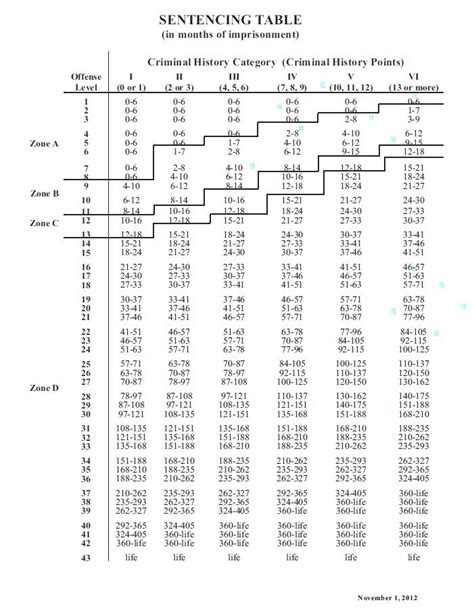 Printable Federal Sentencing Chart
