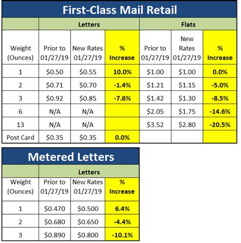 Printable First Class Mail Rates