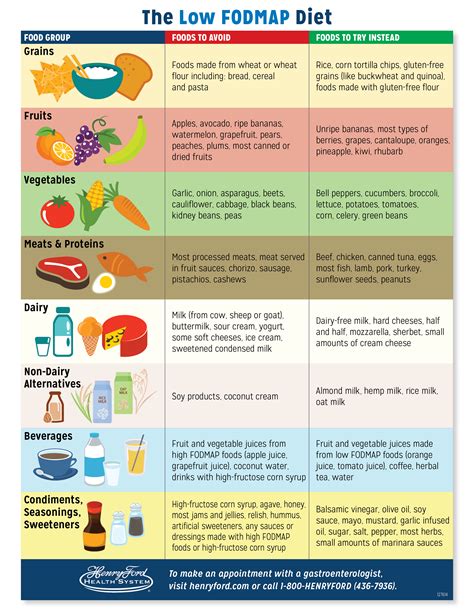 Printable Fodmap Diet Uk