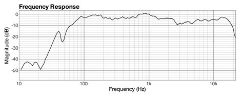 Printable Frequency Response Graph