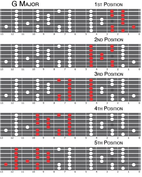 Printable G Major Scale Positions