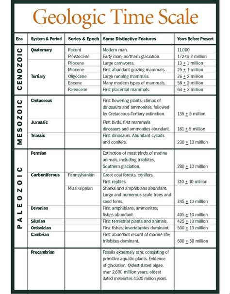 Printable Geologic Time Scale Printable Geologic Time Scale Worksheet