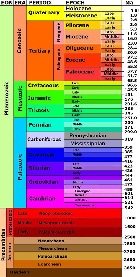 Printable Geological Time Scale