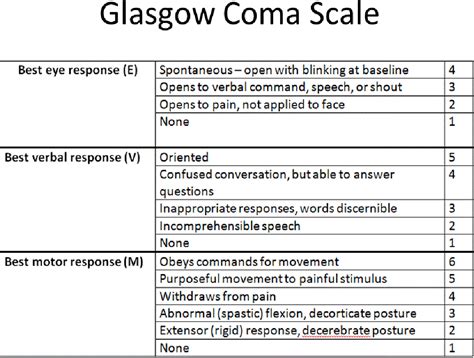 Printable Glascow Coma Score