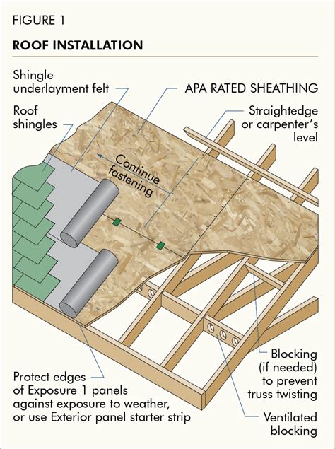 Printable Guide To Installing Osb On Roofs