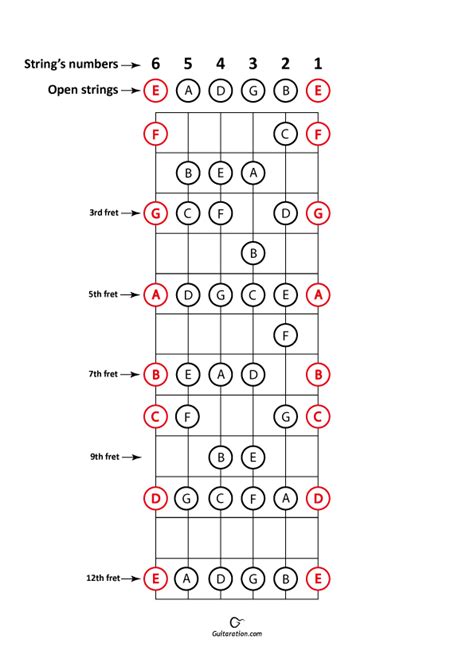Printable Guitar Fret Chart
