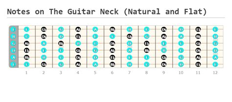 Printable Guitar Neck Note Chart