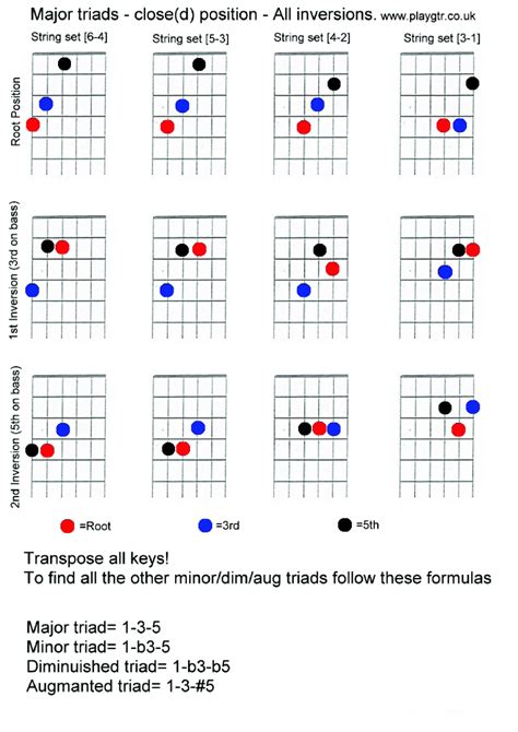 Printable Guitar Triads Chart