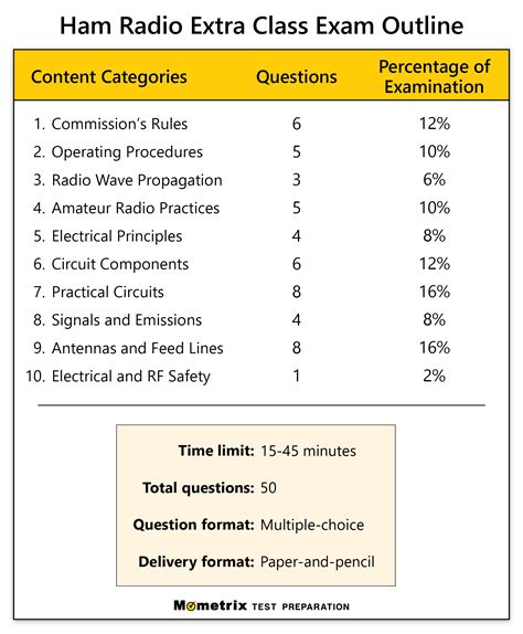 Printable Ham Radio Practice Test