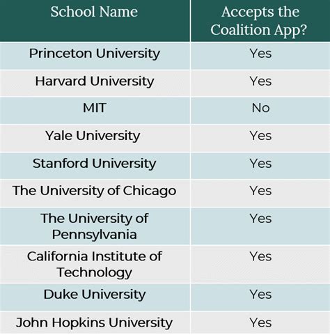Printable List Of Coalition Application Schools