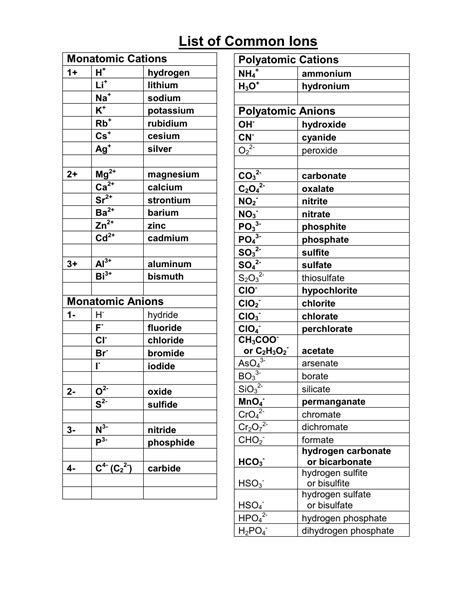 Printable List Of Ions