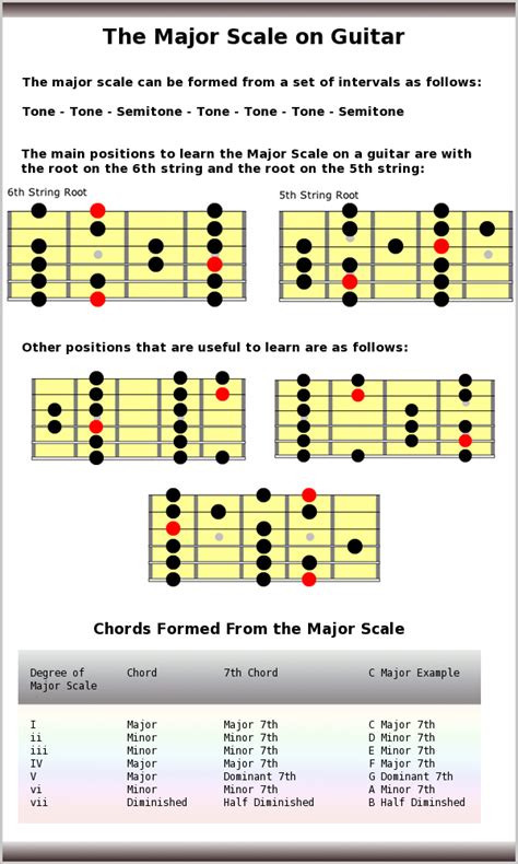Printable Major Scale Notes For Guitar