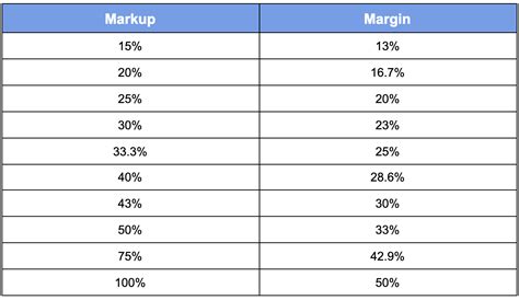 Printable Markup Vs Margin Chart