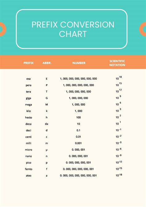 Printable Metric Prefix Chart