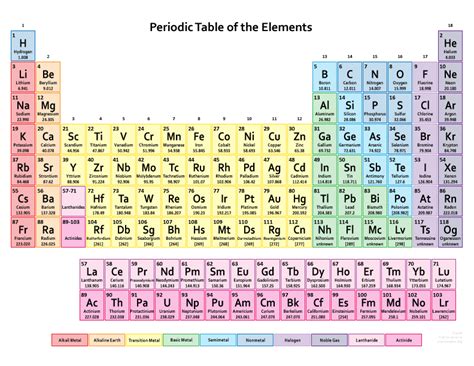 Printable Most Recent Periodic Table