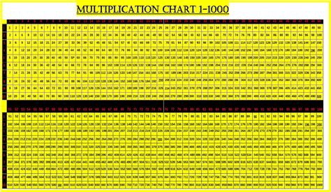 Printable Multiplication Chart To 1000