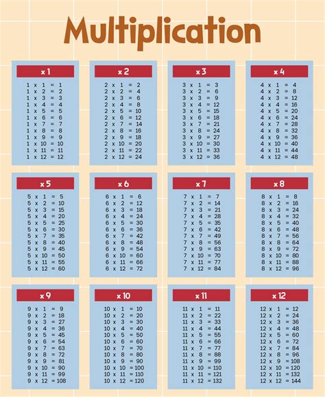 Printable Multiplication Table 0 12