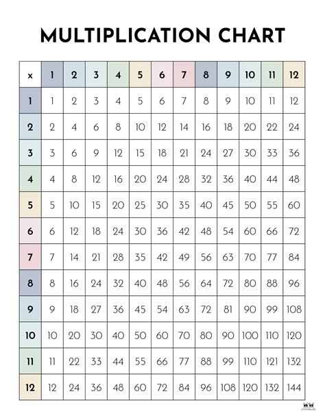 Printable Mutiplication Chart 1 12