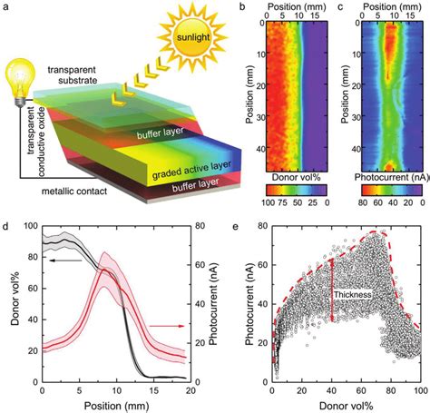 Printable Organic Solar Cells