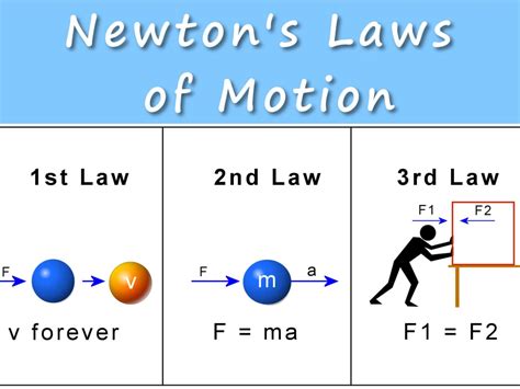 Printable Pictures Of Newtons Laws