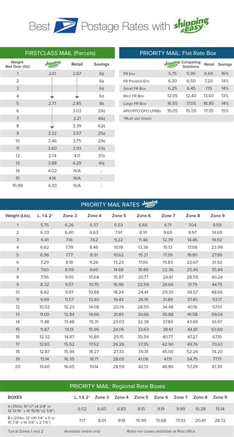 Printable Postage Rate Chart