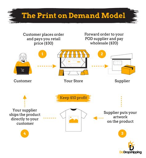 Printable Print On Demand: The Future Of Printing In 2023