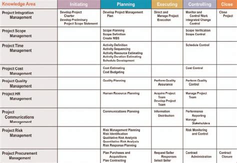 Printable Process Groups And Knowledge Areas Matrix