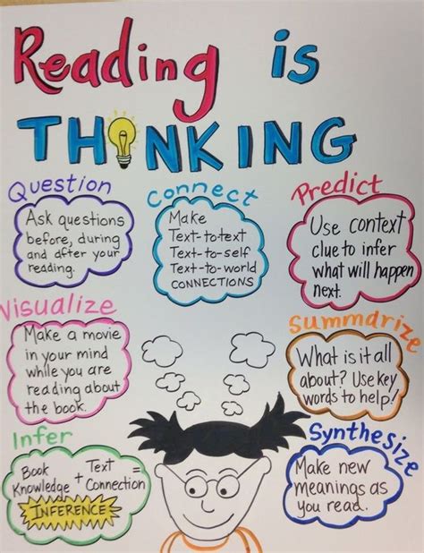 Printable Reading Is Thinking Anchor Chart