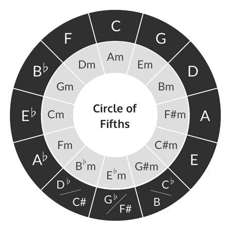 Printable Rotating Circle Of Fifths