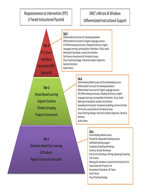Printable Rti Tier Pyramid Template