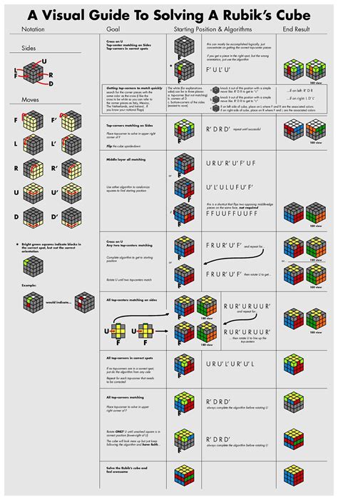 Printable Rubiks Cube Easy Notation
