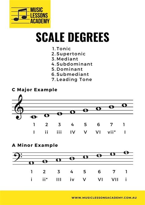 Printable Scale Degrees Music