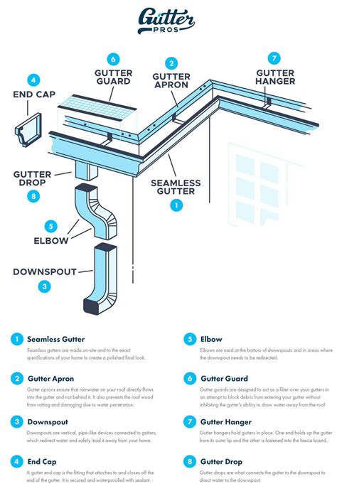 Printable Seamless Gutter Diagram