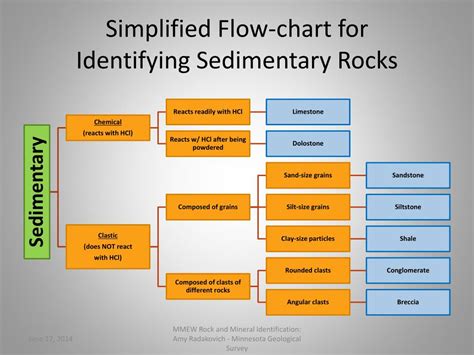 Printable Sedimentary Flow Chart