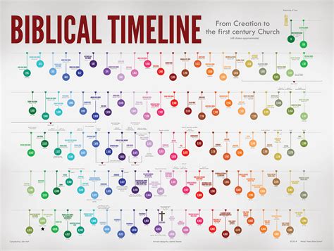 Printable Simple Biblical Timeline