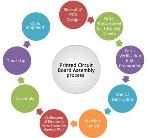 Printed Circuit Board Assembly Process Flow