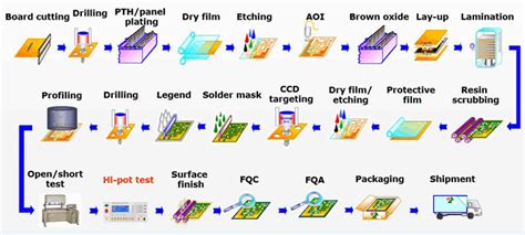 Printed Circuit Board Fabrication Process Flow