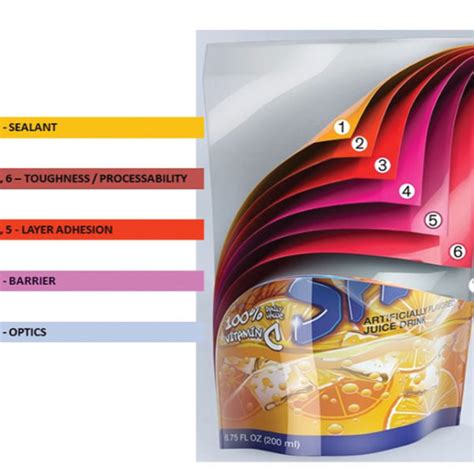 Currently - Printed Flexible Packaging Material