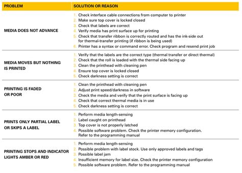Printer Troubleshooting Commands