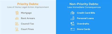 priority and non priority debts