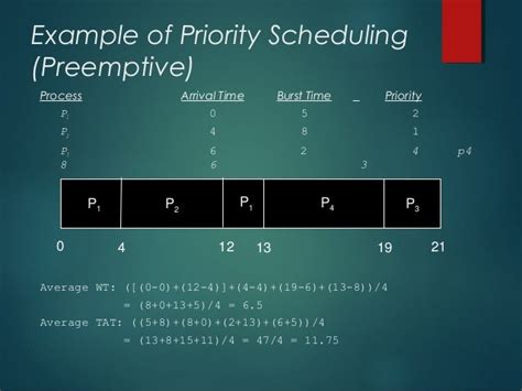 priority based scheduling algorithm example