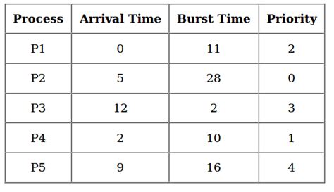 priority cpu scheduling algorithm example