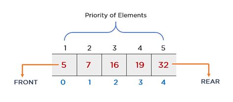 priority queue algorithm in data structure pdf