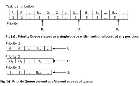 priority queue implementation in c using array