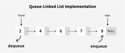 priority queue implementation using linked list