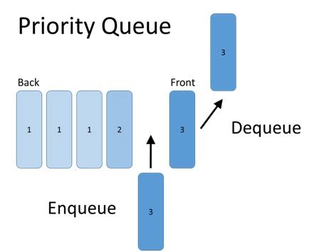 priority queue in data structure program in c